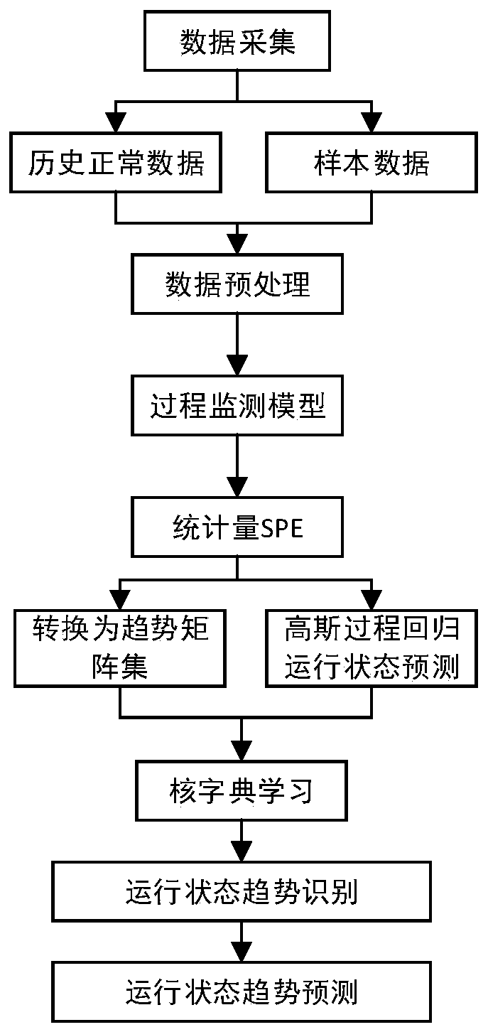 Fault early warning method based on industrial process operation state trend analysis