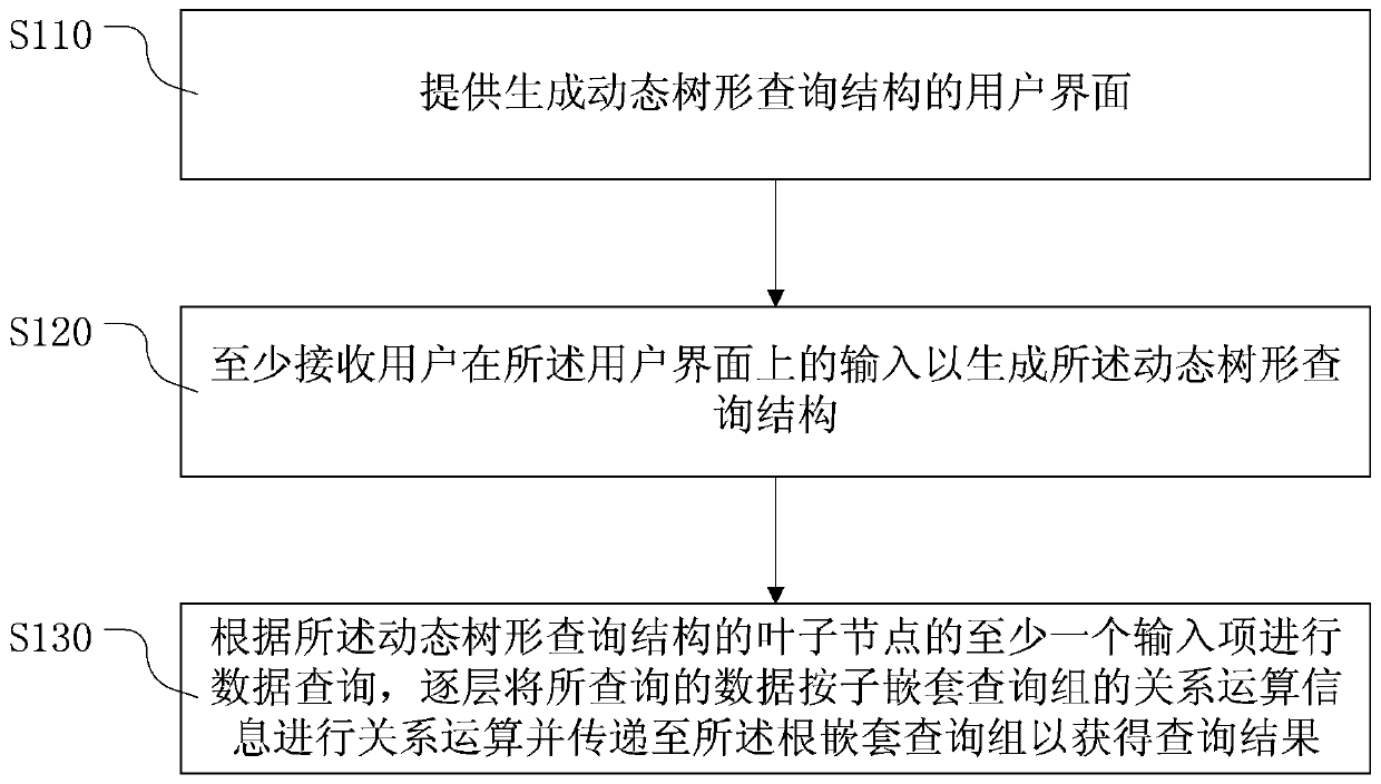 Data dynamic query method and device