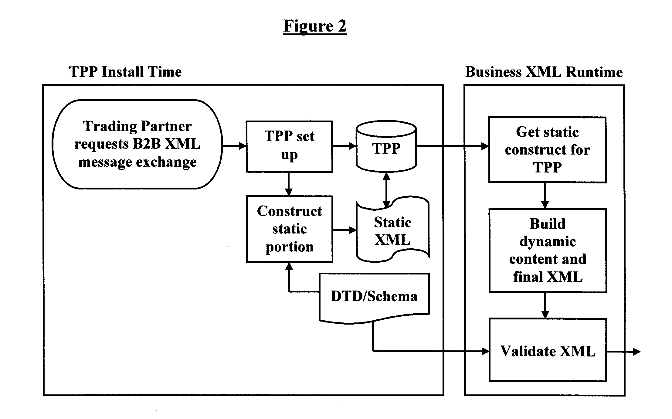A system and method for speeding XML construction for a business transaction using prebuilt XML with static and dynamic sections