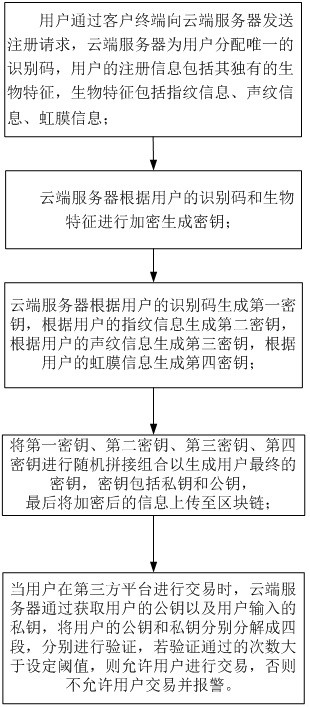 Authentication system and method for identity authentication system based on blockchain technology