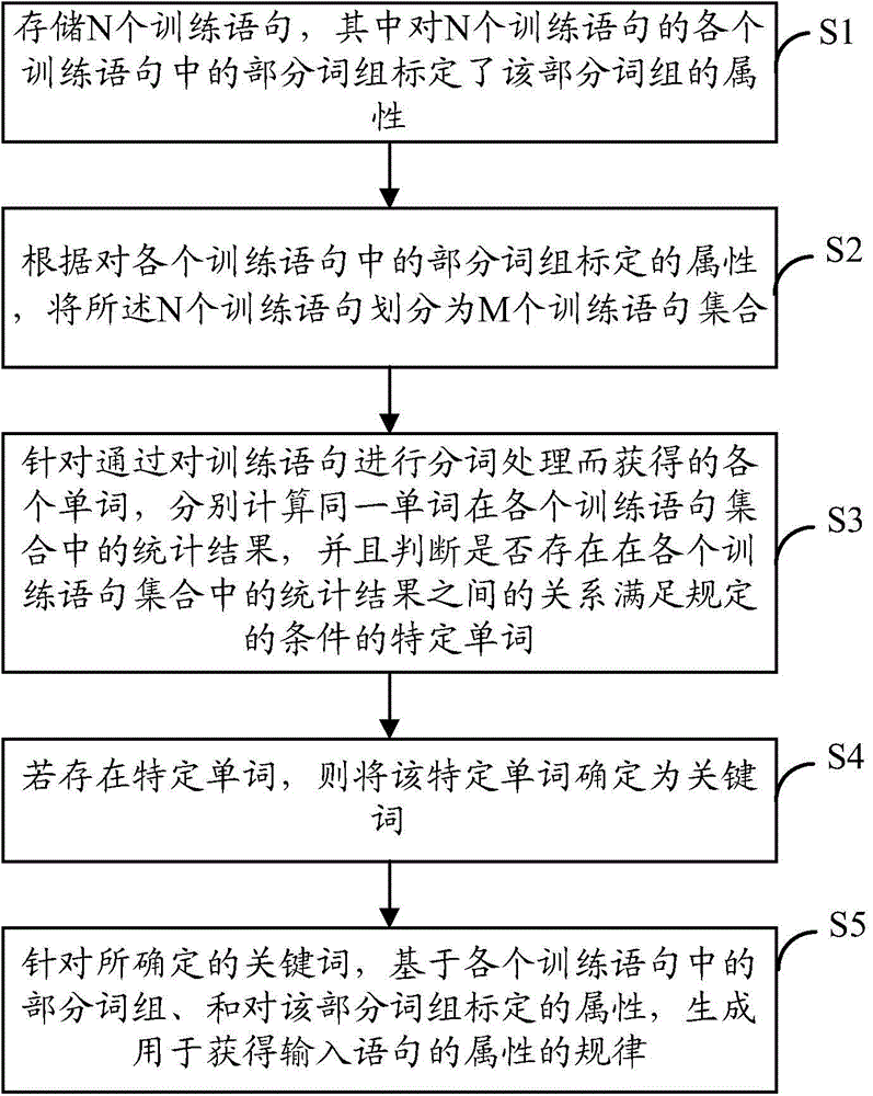Electronic equipment and sentence processing method thereof