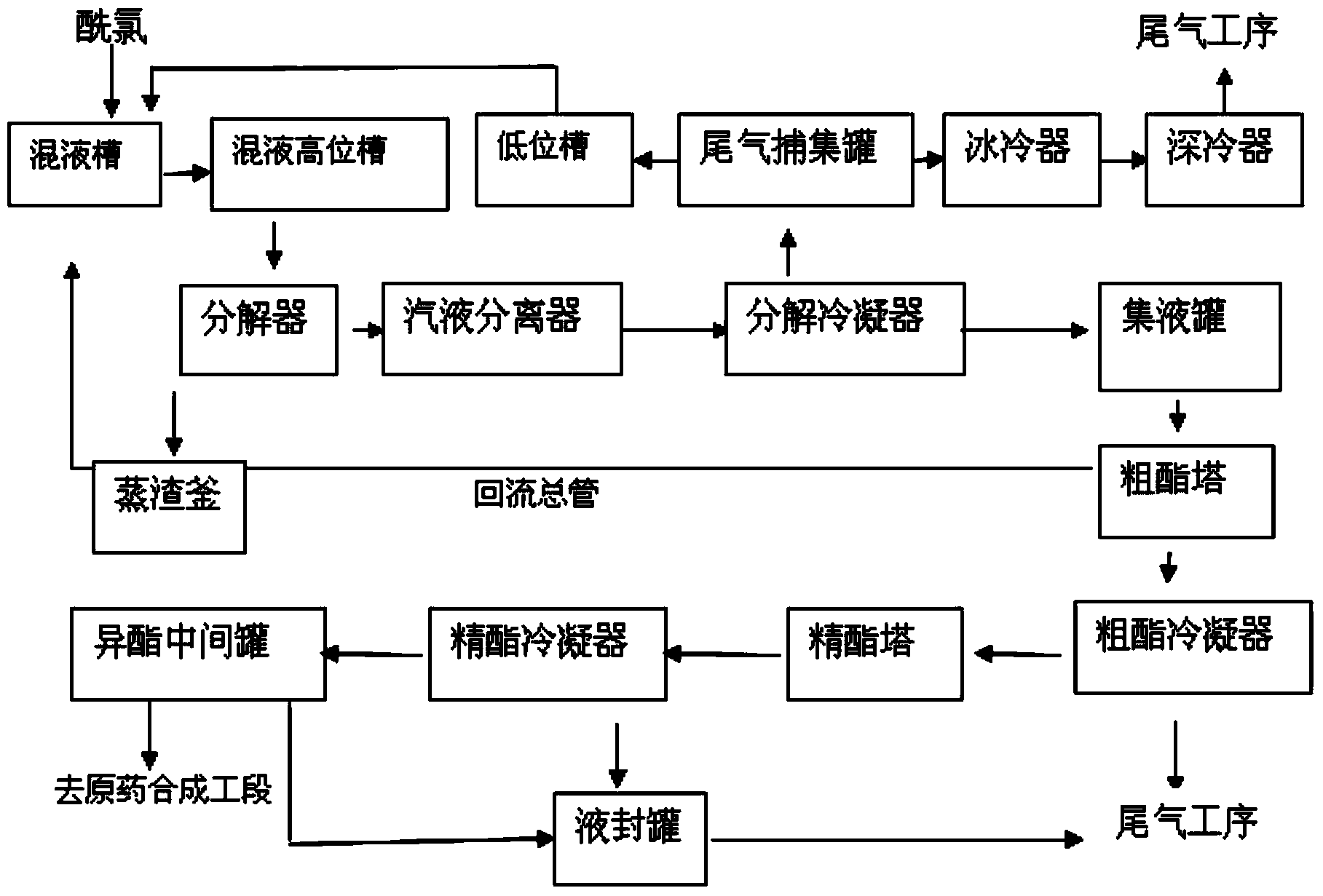 Production method and equipment of methyl isocyanate