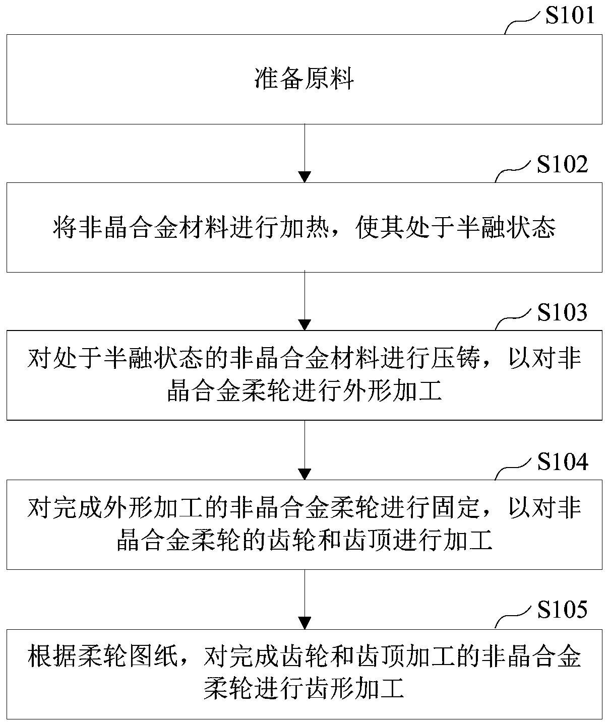 Amorphous alloy material, amorphous alloy flexible wheel and manufacturing method of amorphous alloy flexible wheel