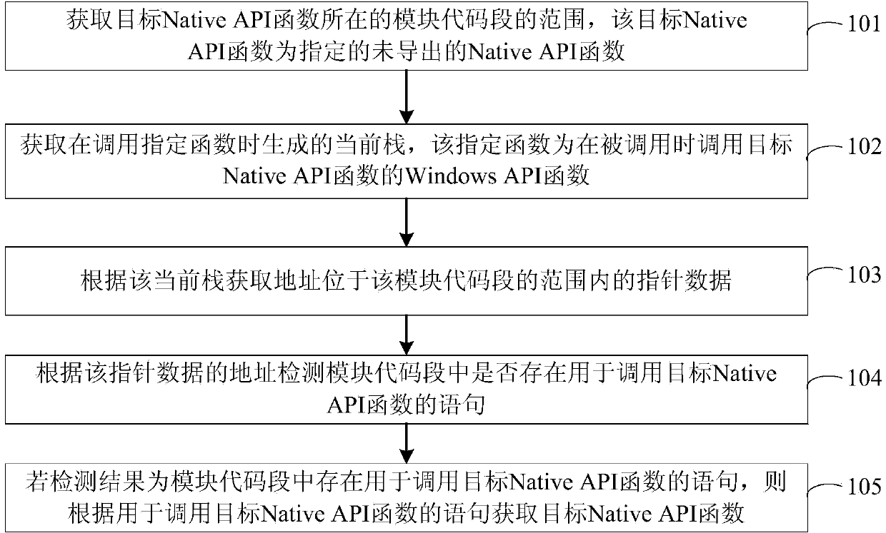 Underived Native API function acquiring method and device