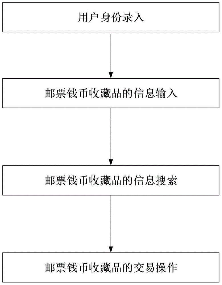 Coin and postage stamp collection trading system and coin and postage stamp collection trading method