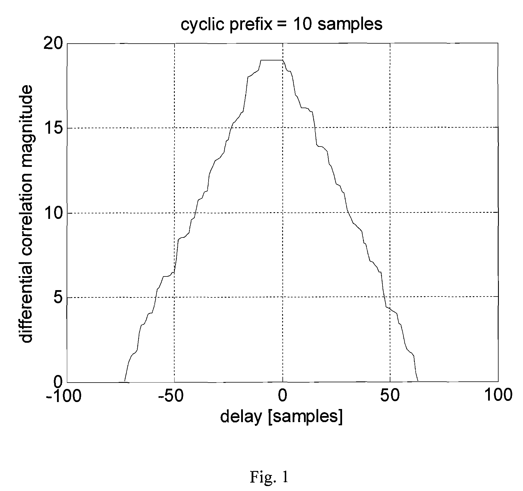 Method for improving synchronization and information transmission in a communication system