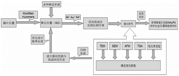 A kind of preparation method of niaupd nano-alloy/graphene high-efficiency catalyst and product thereof