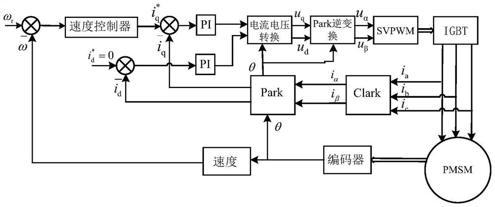 Permanent magnet synchronous motor L1 adaptive iterative learning control method