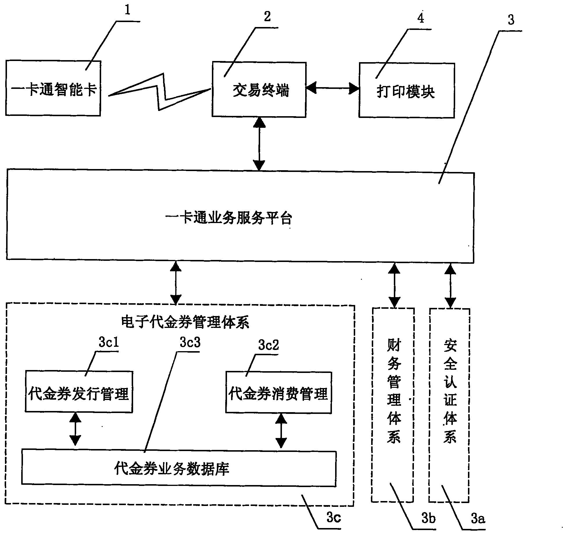 Electronic voucher purchase and payment system and method based on all-in-one card platform