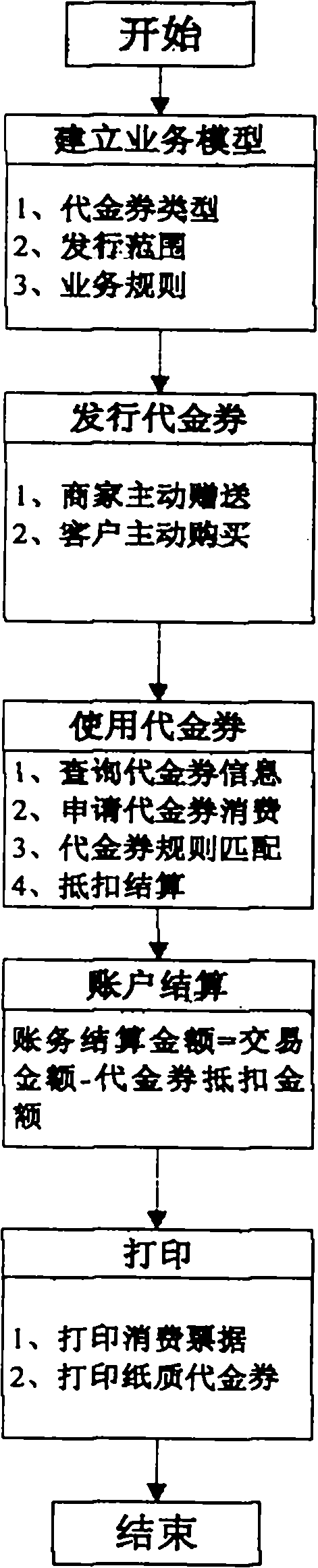 Electronic voucher purchase and payment system and method based on all-in-one card platform