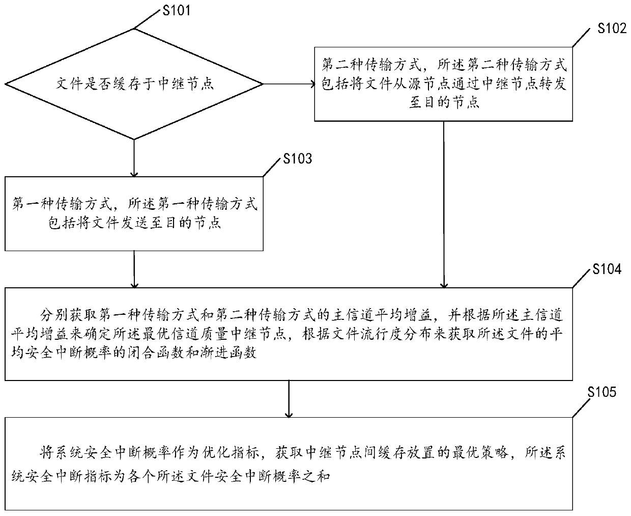 Random sampling learning type caching method for physical layer security