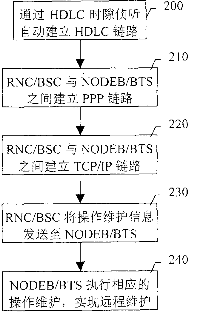 Method and system for maintaining base-station based on series link IP transmission