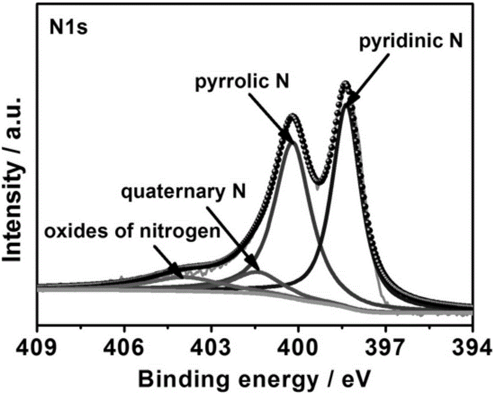 Nitrogen-doped porous carbon and preparation method as well as application of nitrogen-doped porous carbon to super-capacitor electrode material