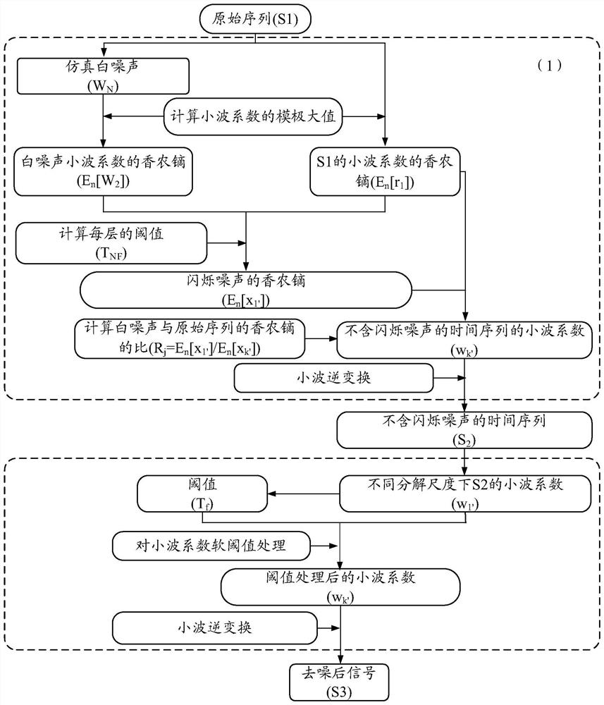 Coordinate time series processing method and device