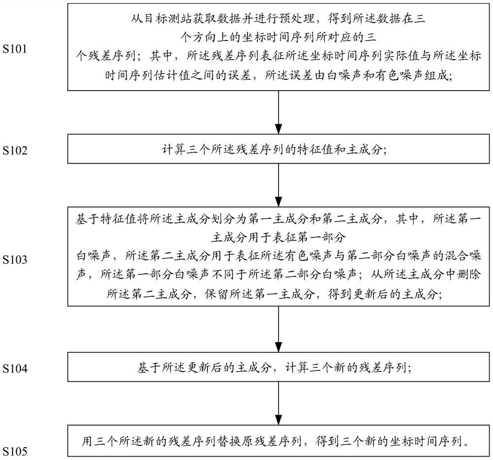 Coordinate time series processing method and device