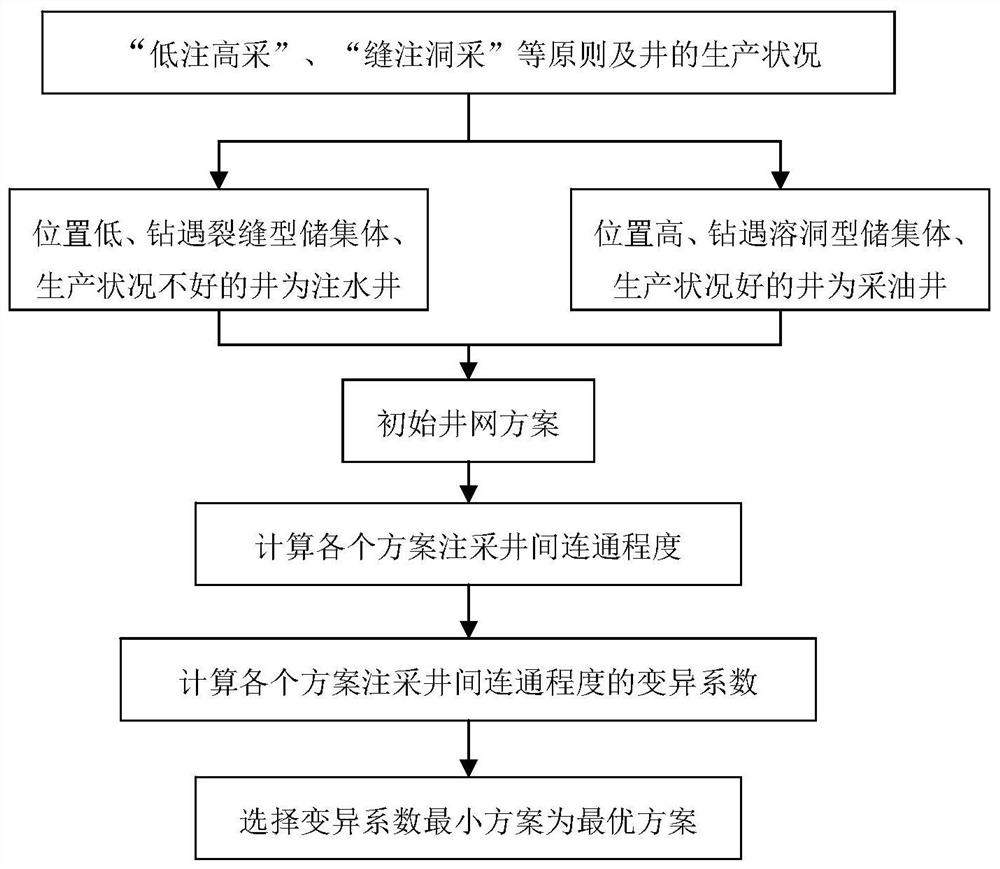 A Well Pattern Design Method for Spatial Structure of Fractured-vuggy Reservoir Based on Variation Coefficient