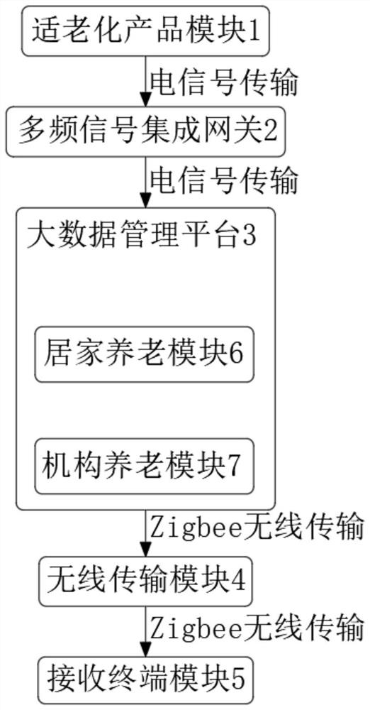 5i smart old-age care AiOT big data management platform