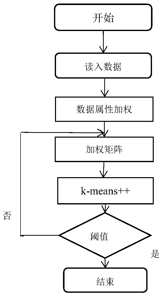 Method for improving data clustering quality by improving k-means based on deviation maximization method