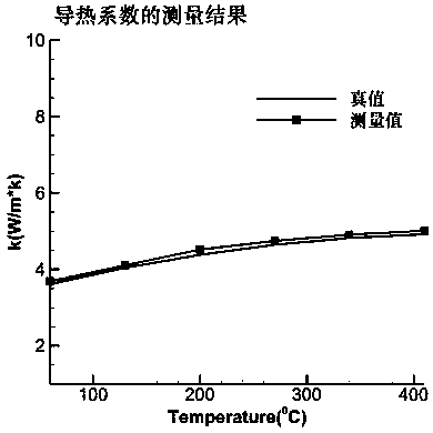 Material high-temperature thermophysical parameter rapid measurement method