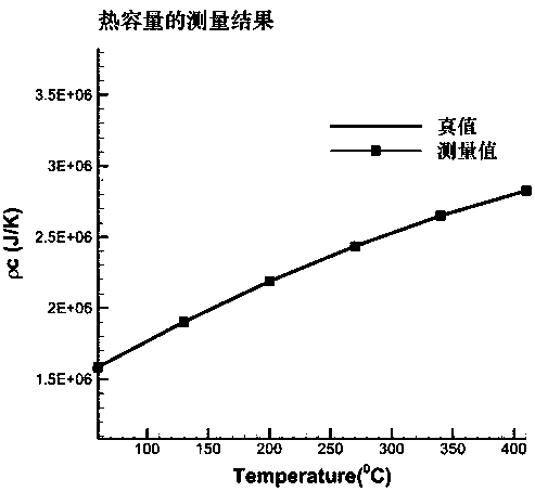 Material high-temperature thermophysical parameter rapid measurement method