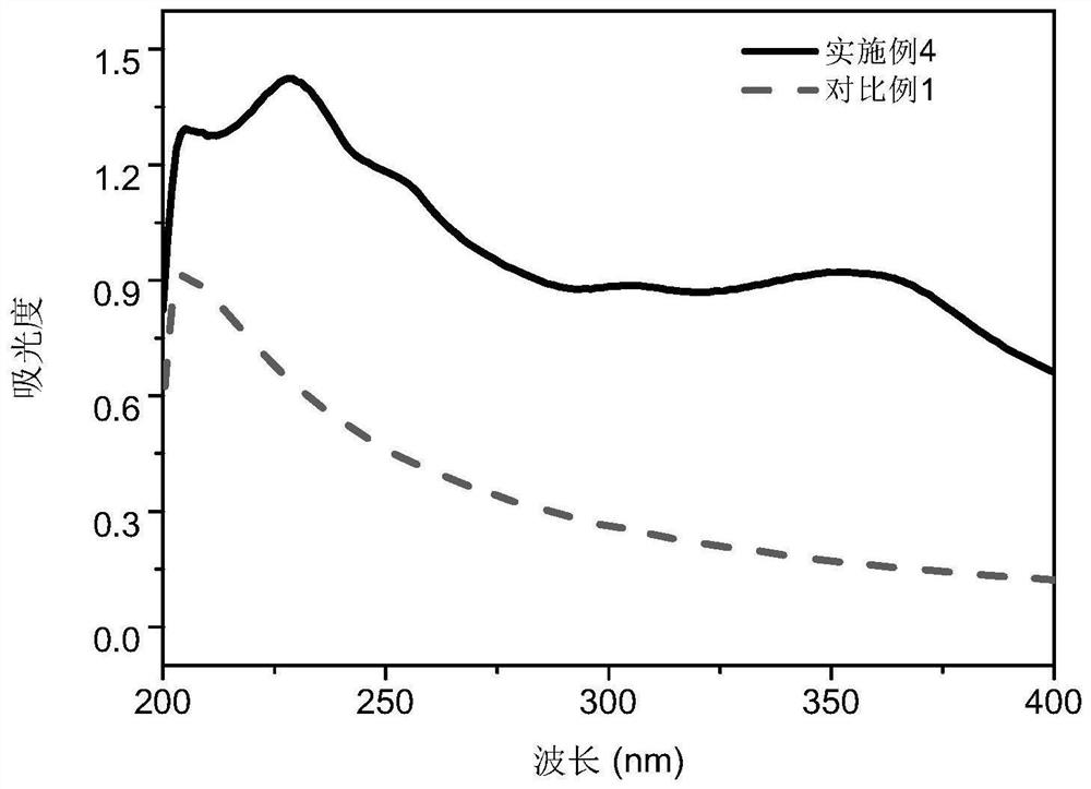 A kind of anti-ultraviolet microsphere, preparation method and application