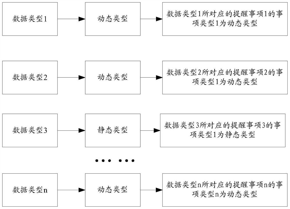 Reminding item broadcasting method, storage medium and electronic device