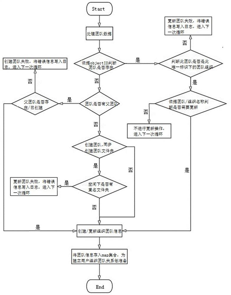 Network disk organization account synchronization conflict resolution method, device, network disk and storage medium