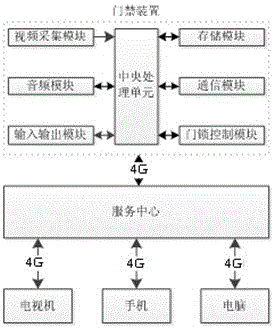 A 4G communication-based access control system and its access authorization method