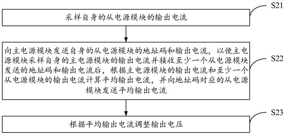 Flow equalizing method and device, electronic equipment and computer readable storage medium