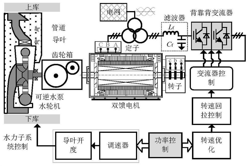 Type-II doubly-fed variable-speed pumped storage unit
