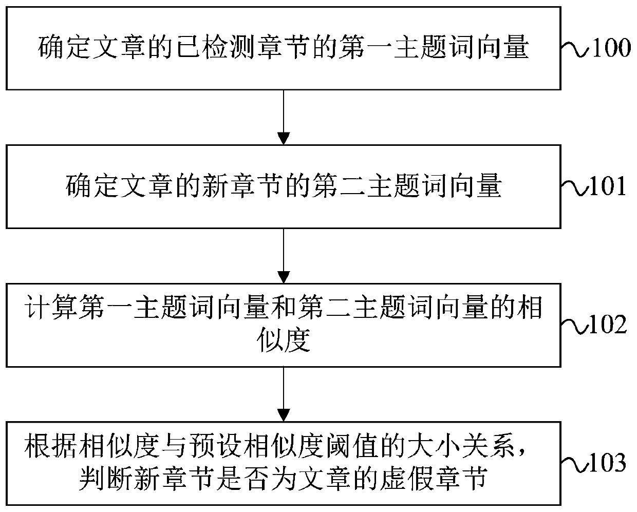 Article new chapter detection method and device