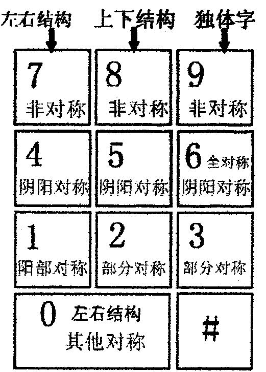 Structural holographic code Chinese character input method and keyboard thereof