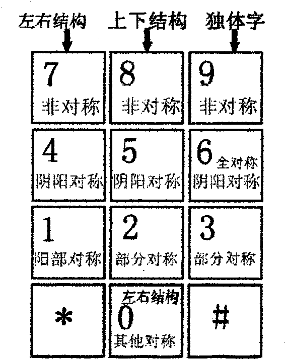 Structural holographic code Chinese character input method and keyboard thereof