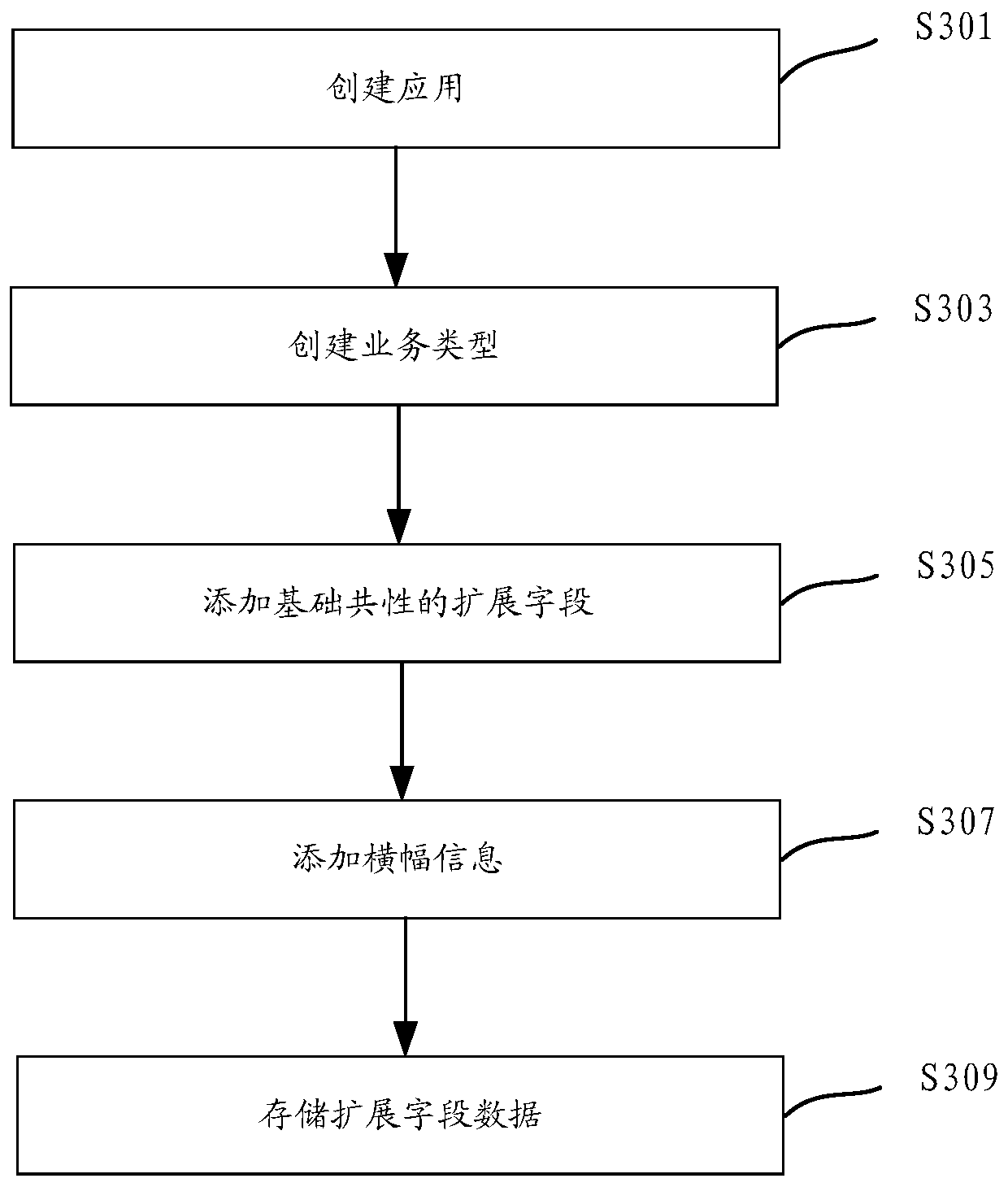 Service request processing method and device, equipment and medium