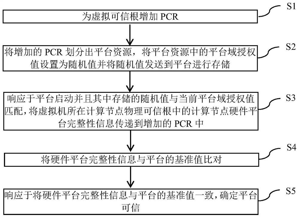 A method and device for obtaining the trusted state of the platform where the virtual machine is located