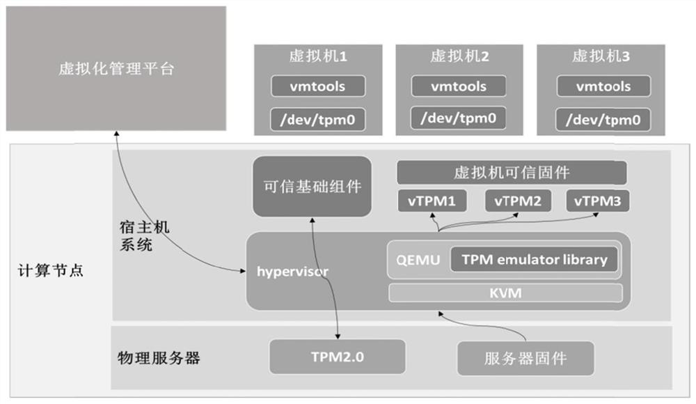 A method and device for obtaining the trusted state of the platform where the virtual machine is located