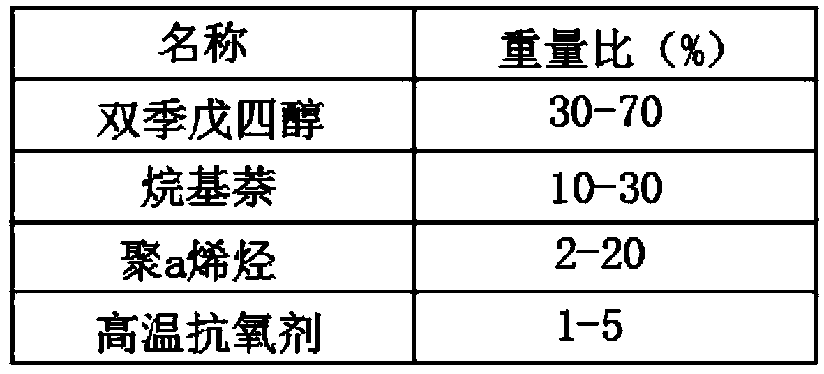 Low-volatility clean and anti-oxidative high temperature chain oil and blending method thereof
