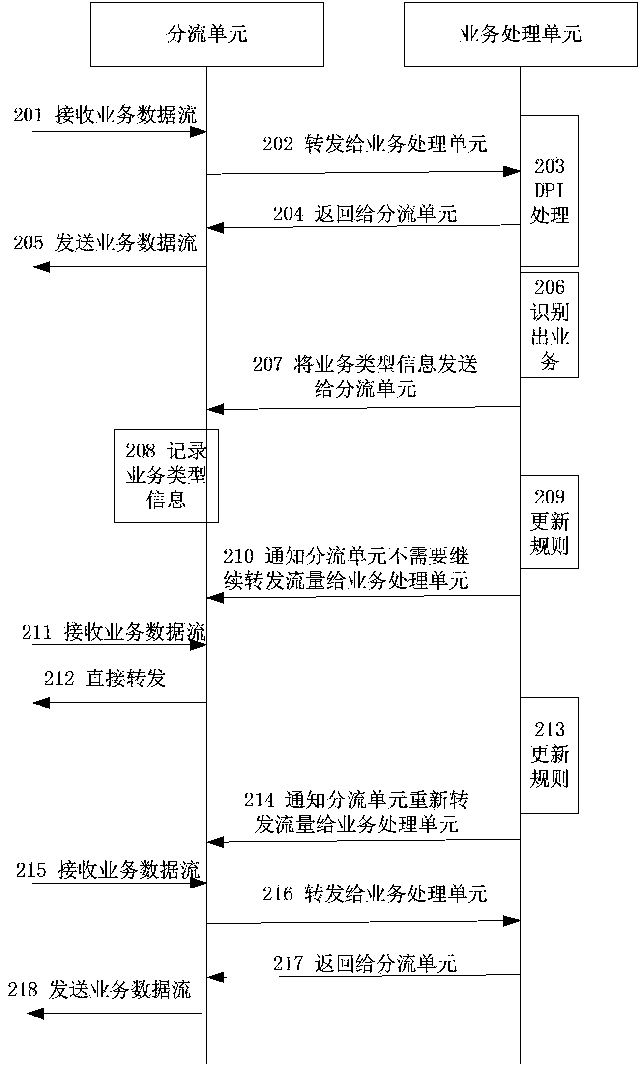 Method and system for processing service data