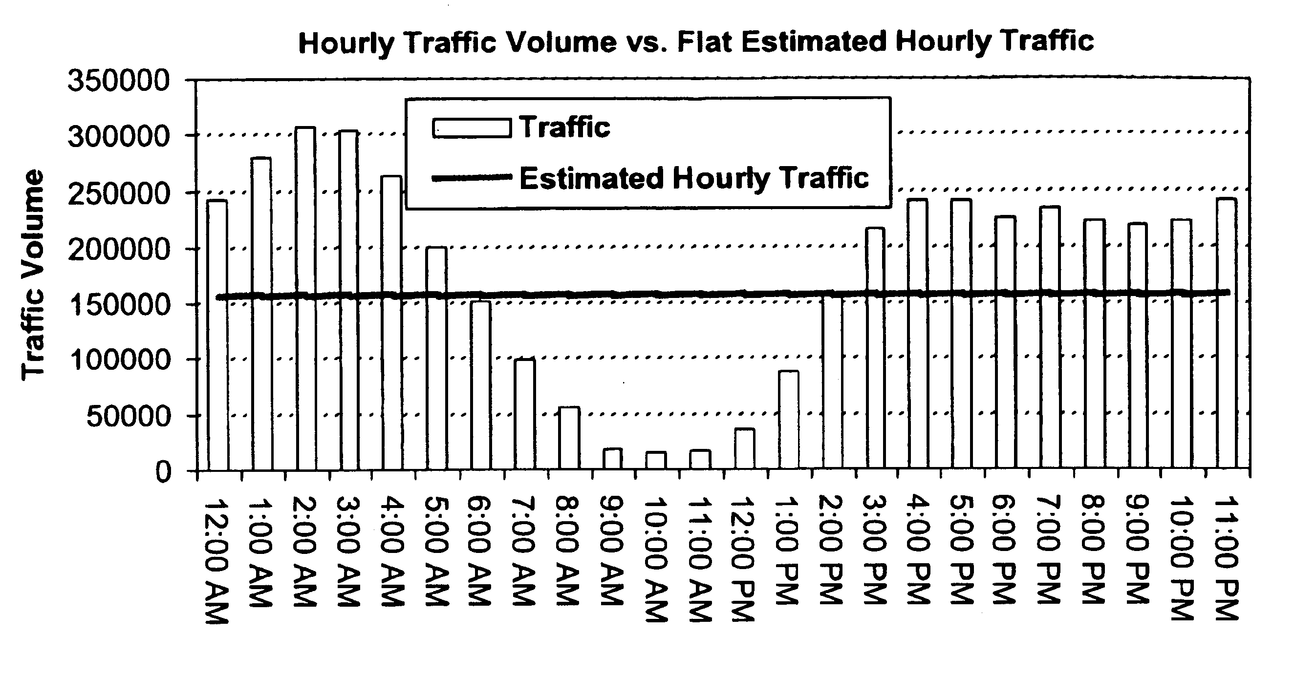 Traffic estimation
