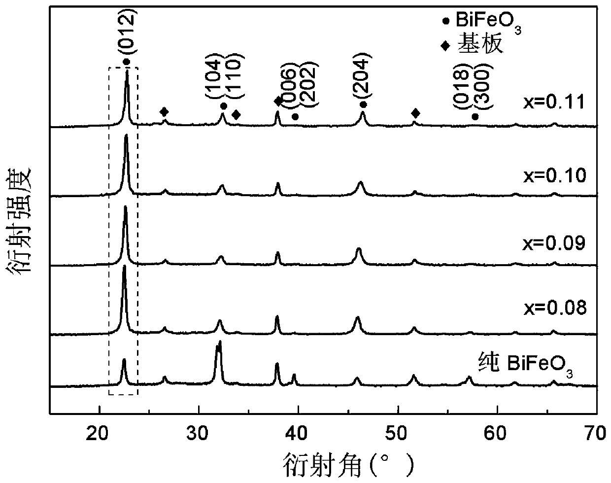 A kind of bi with preferred orientation of (012) crystal plane  <sub>1-x</sub> yb  <sub>x</sub> fe  <sub>0.98</sub> mn  <sub>0.02</sub> o  <sub>3</sub> Ferroelectric thin film and preparation method thereof