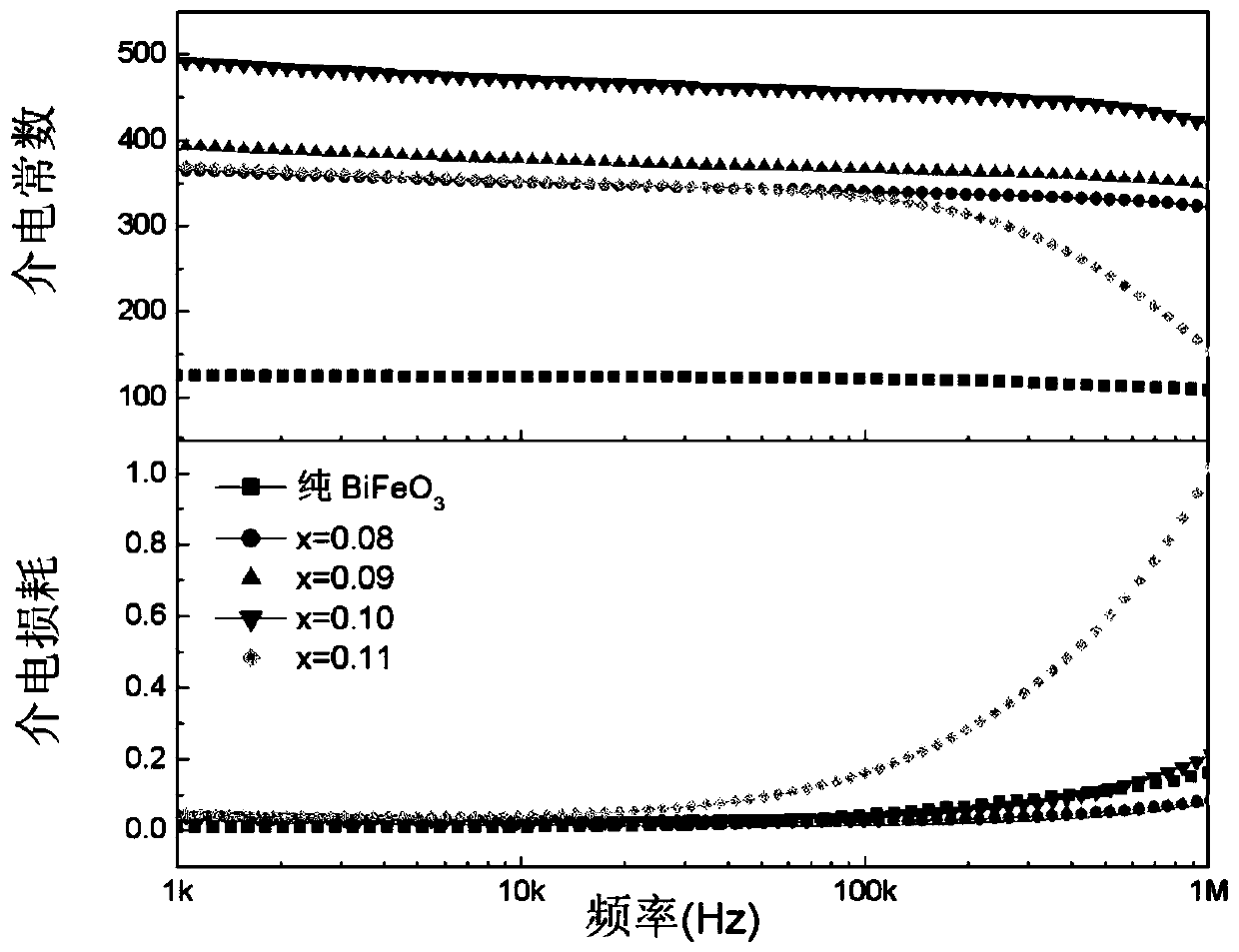 A kind of bi with preferred orientation of (012) crystal plane  <sub>1-x</sub> yb  <sub>x</sub> fe  <sub>0.98</sub> mn  <sub>0.02</sub> o  <sub>3</sub> Ferroelectric thin film and preparation method thereof