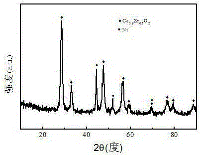 Carbon dioxide methanation catalyst (Ni/CexZr(1-x)O2) and preparation method thereof
