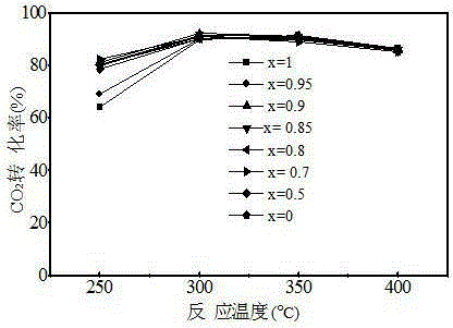 Carbon dioxide methanation catalyst (Ni/CexZr(1-x)O2) and preparation method thereof