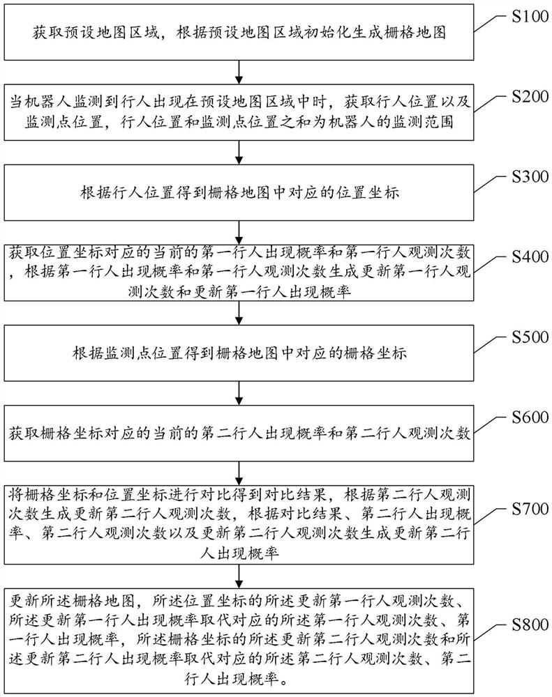 A method and system for generating a map for calculating the probability of pedestrian appearance