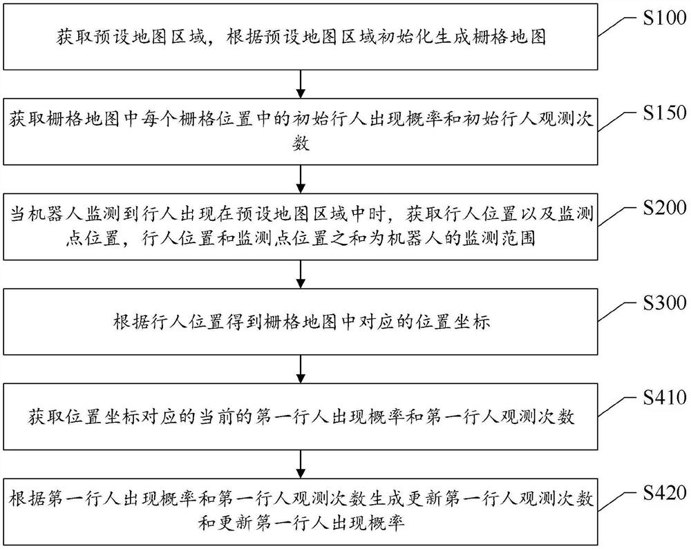 A method and system for generating a map for calculating the probability of pedestrian appearance