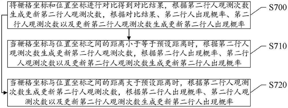 A method and system for generating a map for calculating the probability of pedestrian appearance