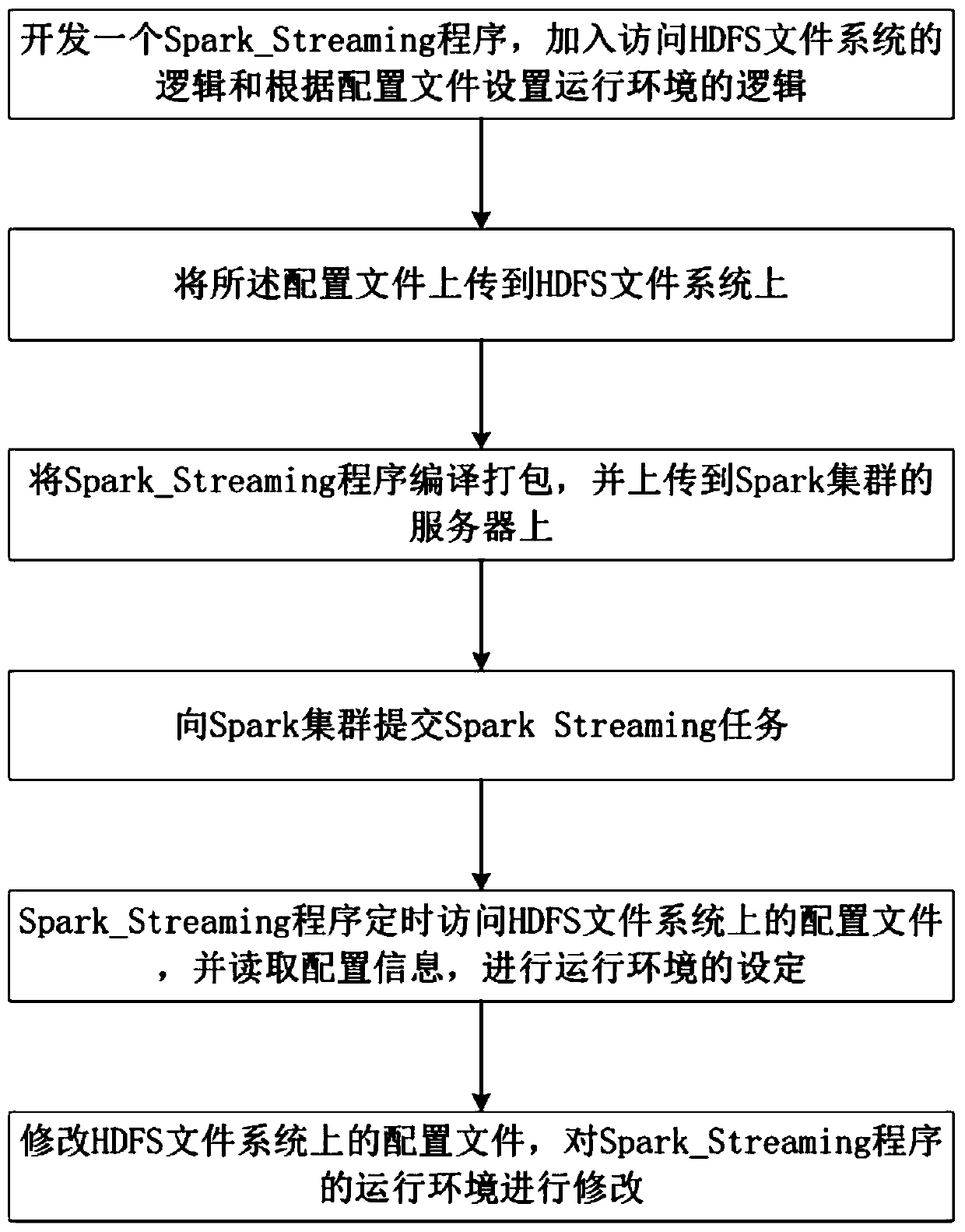 Running environment control method based on Spark _ Streaming program