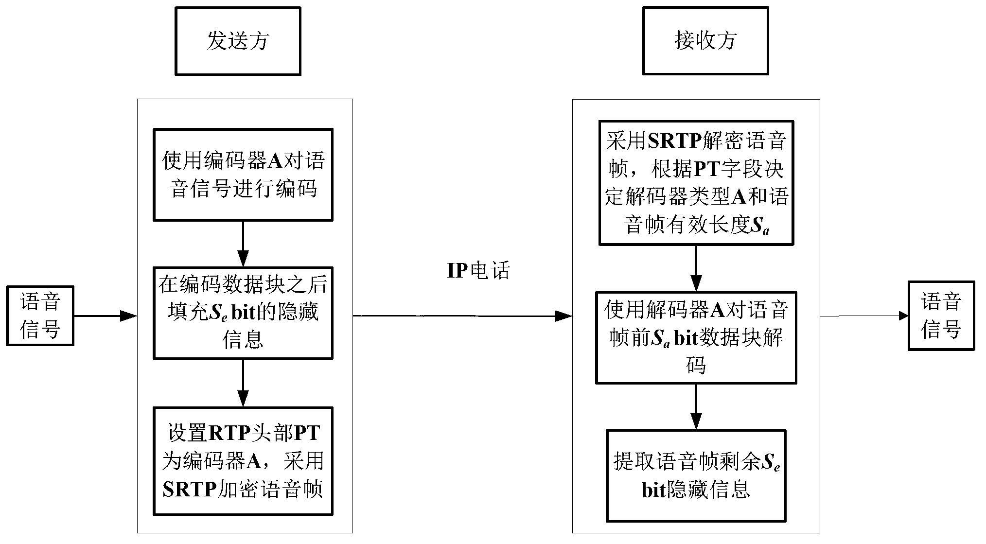 Internet protocol (IP) voice covert communication method based on adaptive multi-rate wideband (AMR-WB) code rate camouflage