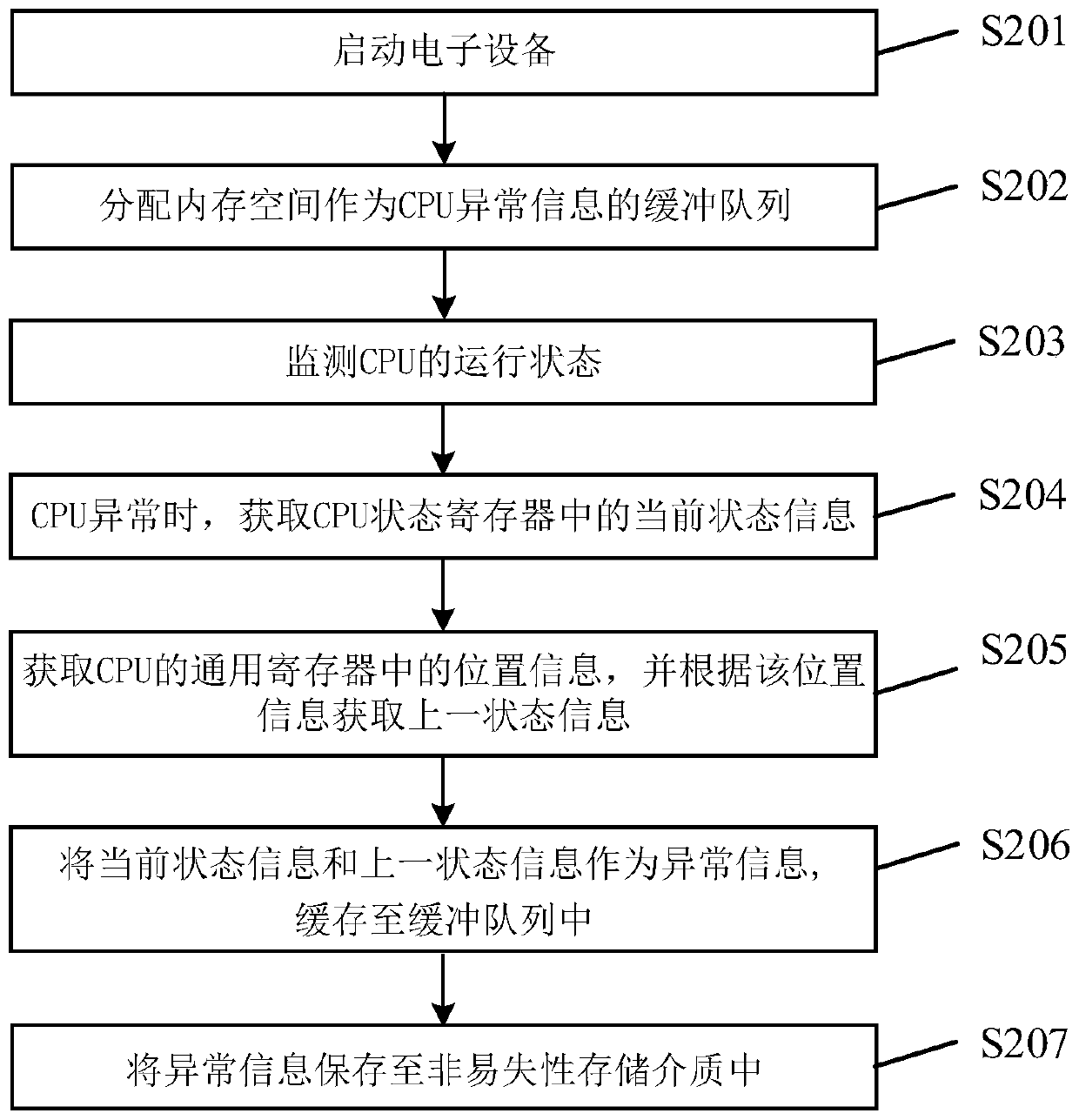 Abnormal information storage method and device, electronic equipment and storage medium