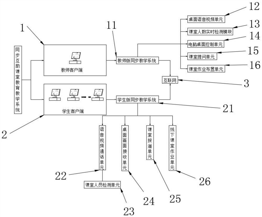 Synchronous mutual-aid classroom education teaching system